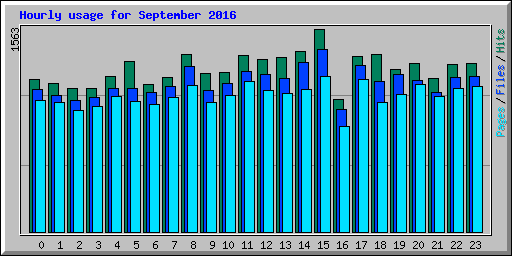 Hourly usage for September 2016